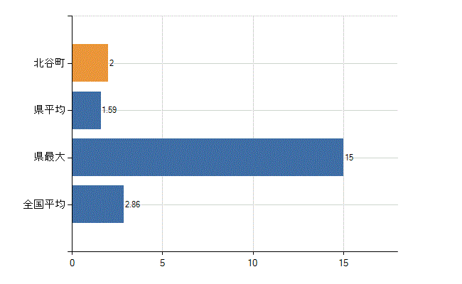中頭郡北谷町の業務別医師数：病院　開設者又は法人の代表者数(人)