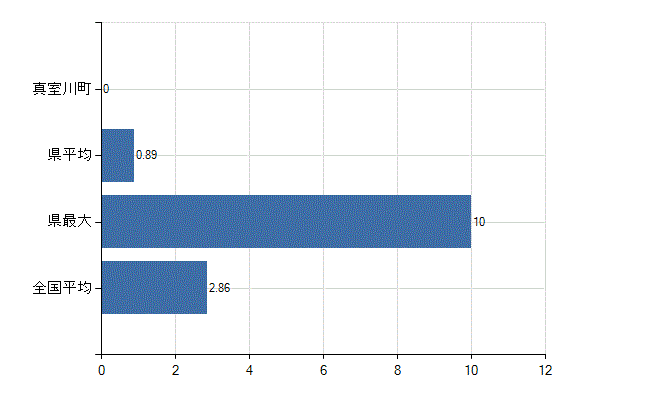 最上郡真室川町の業務別医師数：病院　開設者又は法人の代表者数(人)