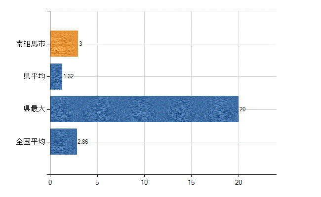 南相馬市の業務別医師数：病院　開設者又は法人の代表者数(人)