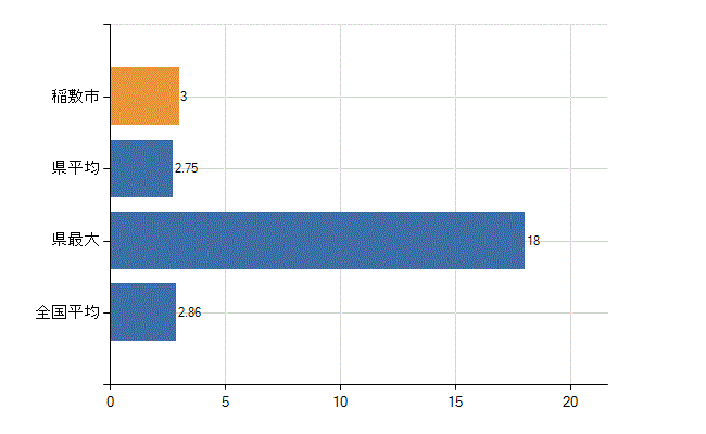 稲敷市の業務別医師数：病院　開設者又は法人の代表者数(人)
