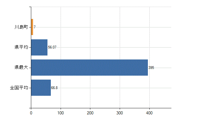 比企郡川島町の業務別医師数：病院　勤務者数（医育機関附属の病院を除く）(人)