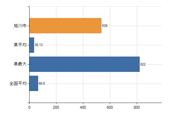 旭川市の業務別医師数：病院　勤務者数（医育機関附属の病院を除く）(人)