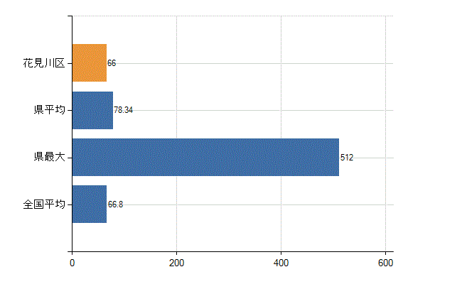 千葉市花見川区の業務別医師数：病院　勤務者数（医育機関附属の病院を除く）(人)