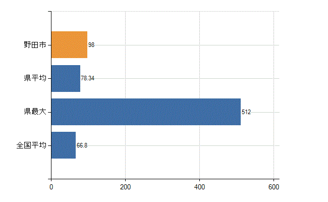 野田市の業務別医師数：病院　勤務者数（医育機関附属の病院を除く）(人)