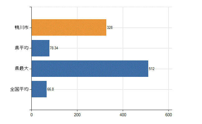 鴨川市の業務別医師数：病院　勤務者数（医育機関附属の病院を除く）(人)