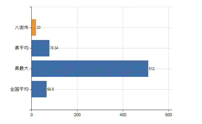 八街市の業務別医師数：病院　勤務者数（医育機関附属の病院を除く）(人)