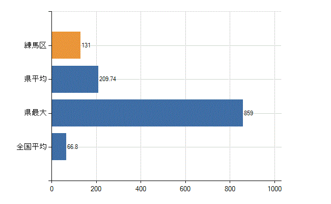 練馬区の業務別医師数：病院　勤務者数（医育機関附属の病院を除く）(人)