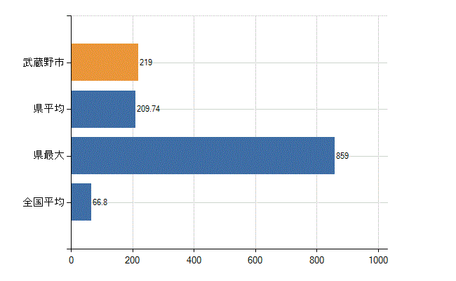 武蔵野市の業務別医師数：病院　勤務者数（医育機関附属の病院を除く）(人)