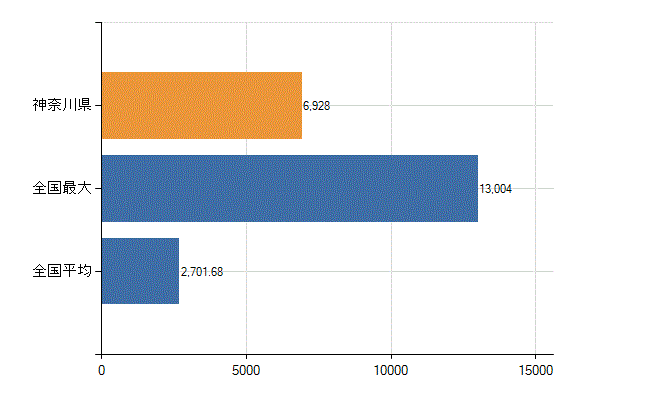 神奈川県の業務別医師数：病院　勤務者数（医育機関附属の病院を除く）(人)