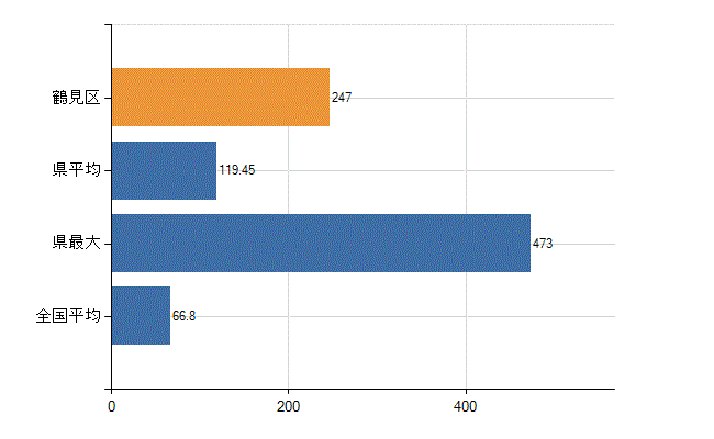横浜市鶴見区の業務別医師数：病院　勤務者数（医育機関附属の病院を除く）(人)