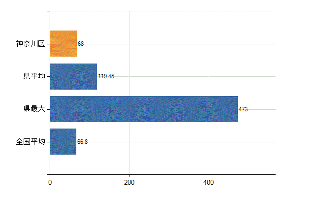 横浜市神奈川区の業務別医師数：病院　勤務者数（医育機関附属の病院を除く）(人)