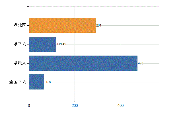 横浜市港北区の業務別医師数：病院　勤務者数（医育機関附属の病院を除く）(人)