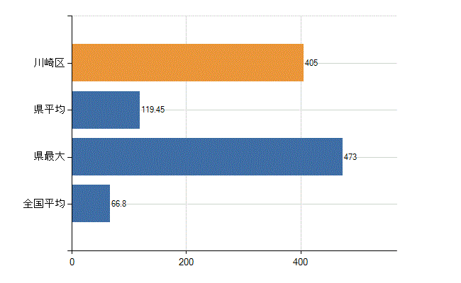川崎市川崎区の業務別医師数：病院　勤務者数（医育機関附属の病院を除く）(人)