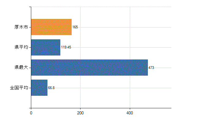 厚木市の業務別医師数：病院　勤務者数（医育機関附属の病院を除く）(人)