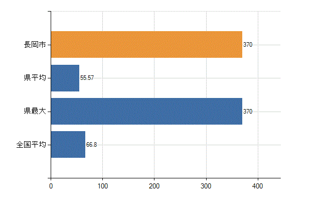 長岡市の業務別医師数:病院 勤務者数(医育機関附属の病院を除く)(人)