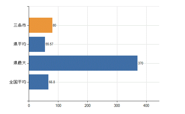 三条市の業務別医師数：病院　勤務者数（医育機関附属の病院を除く）(人)