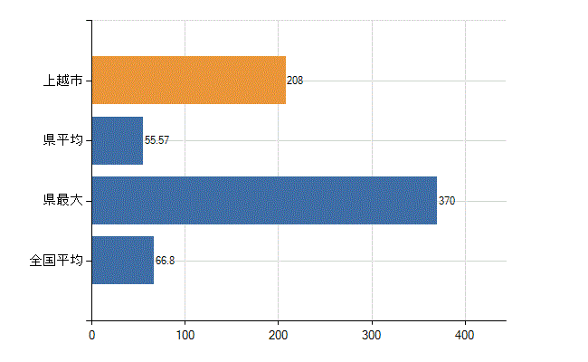 上越市の業務別医師数：病院　勤務者数（医育機関附属の病院を除く）(人)