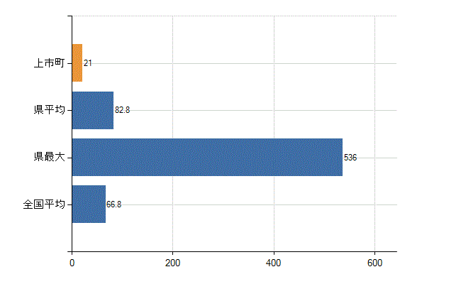 中新川郡上市町の業務別医師数：病院　勤務者数（医育機関附属の病院を除く）(人)