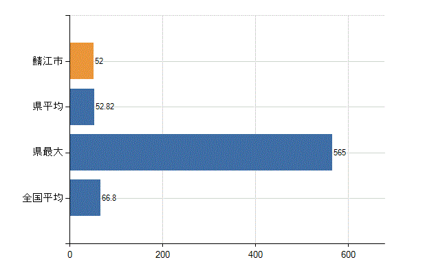 鯖江市の業務別医師数：病院　勤務者数（医育機関附属の病院を除く）(人)