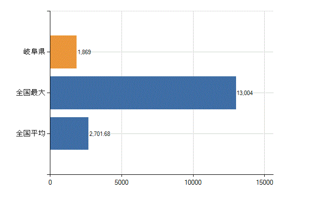 岐阜県の業務別医師数：病院　勤務者数（医育機関附属の病院を除く）(人)