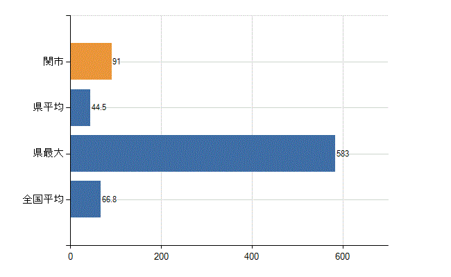関市の業務別医師数：病院　勤務者数（医育機関附属の病院を除く）(人)