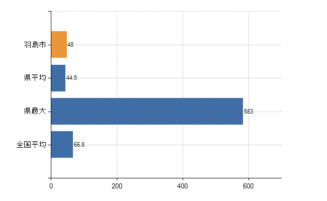 羽島市の業務別医師数：病院　勤務者数（医育機関附属の病院を除く）(人)