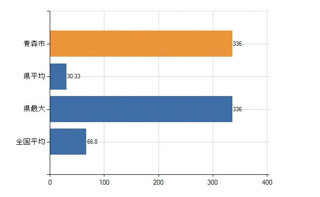 青森市の業務別医師数：病院　勤務者数（医育機関附属の病院を除く）(人)