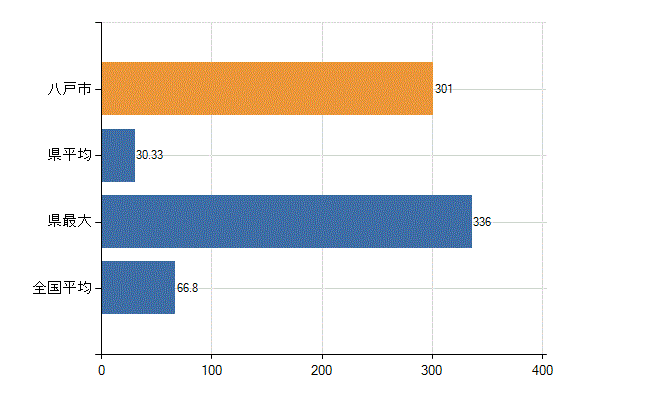 八戸市の業務別医師数：病院　勤務者数（医育機関附属の病院を除く）(人)