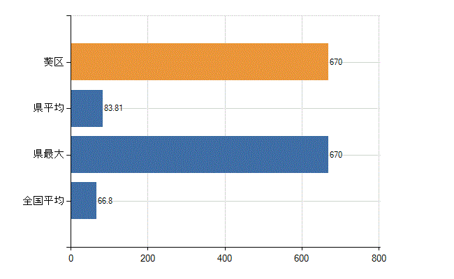静岡市葵区の業務別医師数：病院　勤務者数（医育機関附属の病院を除く）(人)