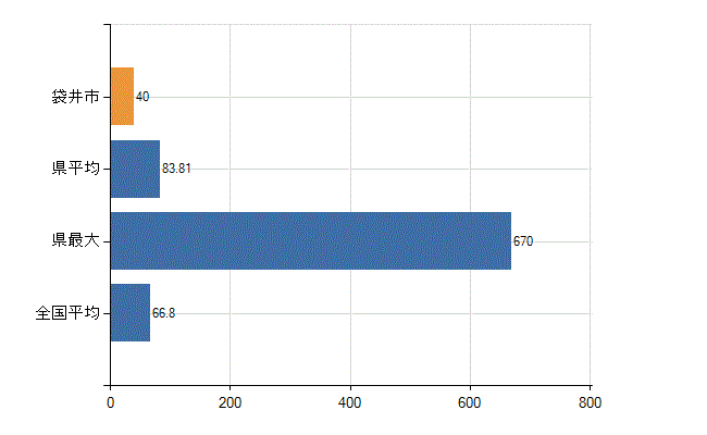 袋井市の業務別医師数：病院　勤務者数（医育機関附属の病院を除く）(人)