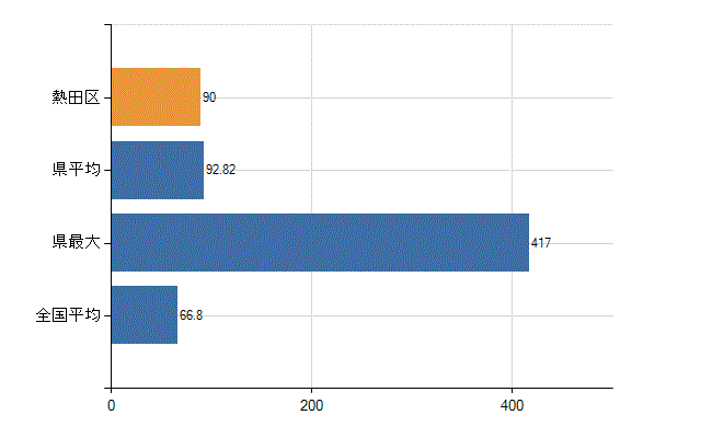 名古屋市熱田区の業務別医師数：病院　勤務者数（医育機関附属の病院を除く）(人)