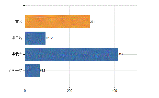 名古屋市南区の業務別医師数：病院　勤務者数（医育機関附属の病院を除く）(人)