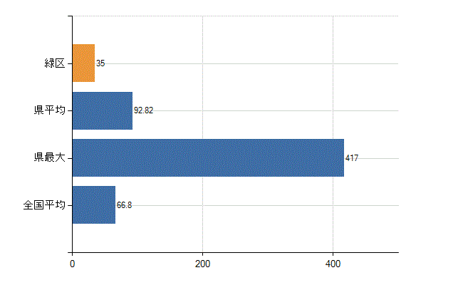 名古屋市緑区の業務別医師数：病院　勤務者数（医育機関附属の病院を除く）(人)