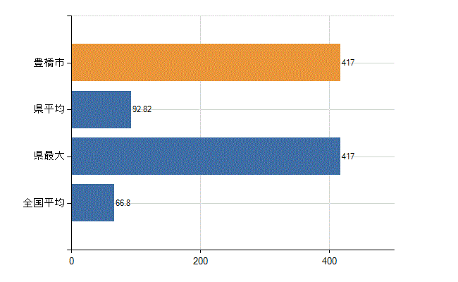 豊橋市の業務別医師数：病院　勤務者数（医育機関附属の病院を除く）(人)