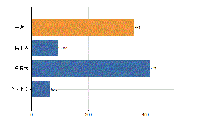 一宮市の業務別医師数：病院　勤務者数（医育機関附属の病院を除く）(人)
