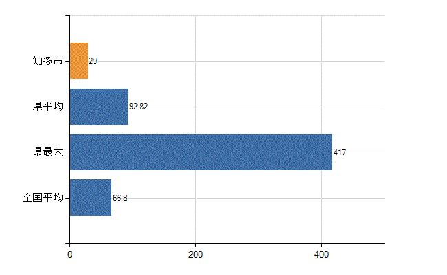 知多市の業務別医師数：病院　勤務者数（医育機関附属の病院を除く）(人)