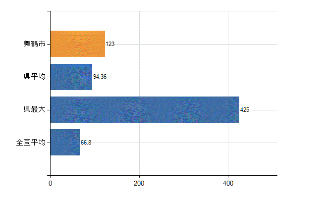 舞鶴市の業務別医師数：病院　勤務者数（医育機関附属の病院を除く）(人)