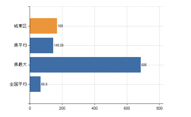 大阪市城東区の業務別医師数：病院　勤務者数（医育機関附属の病院を除く）(人)