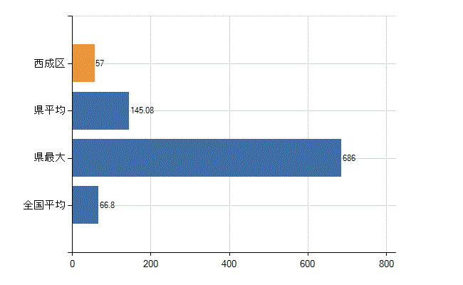 大阪市西成区の業務別医師数：病院　勤務者数（医育機関附属の病院を除く）(人)