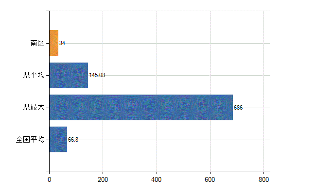 堺市南区の業務別医師数：病院　勤務者数（医育機関附属の病院を除く）(人)