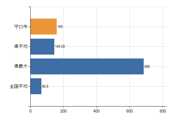 守口市の業務別医師数：病院　勤務者数（医育機関附属の病院を除く）(人)