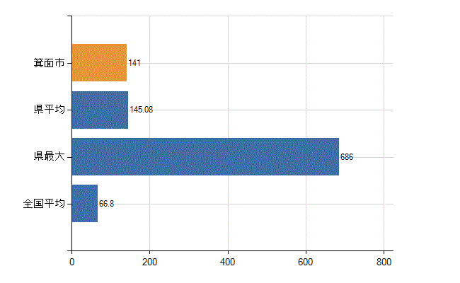 箕面市の業務別医師数：病院　勤務者数（医育機関附属の病院を除く）(人)