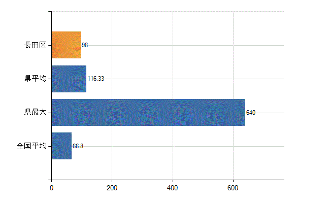 神戸市長田区の業務別医師数：病院　勤務者数（医育機関附属の病院を除く）(人)