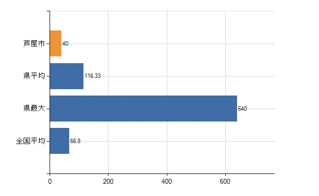 芦屋市の業務別医師数：病院　勤務者数（医育機関附属の病院を除く）(人)