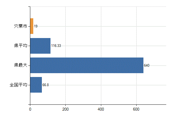 宍粟市の業務別医師数：病院　勤務者数（医育機関附属の病院を除く）(人)