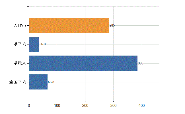 天理市の業務別医師数：病院　勤務者数（医育機関附属の病院を除く）(人)