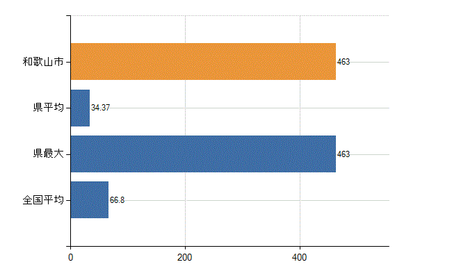 和歌山市の業務別医師数:病院 勤務者数(医育機関附属の病院を除く)(人)