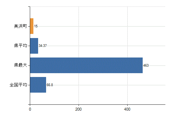 日高郡美浜町の業務別医師数：病院　勤務者数（医育機関附属の病院を除く）(人)