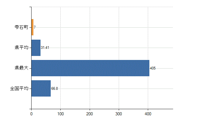 岩手郡雫石町の業務別医師数：病院　勤務者数（医育機関附属の病院を除く）(人)