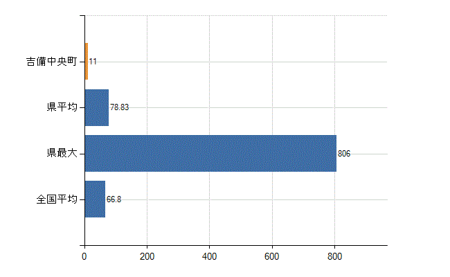 加賀郡吉備中央町の業務別医師数：病院　勤務者数（医育機関附属の病院を除く）(人)
